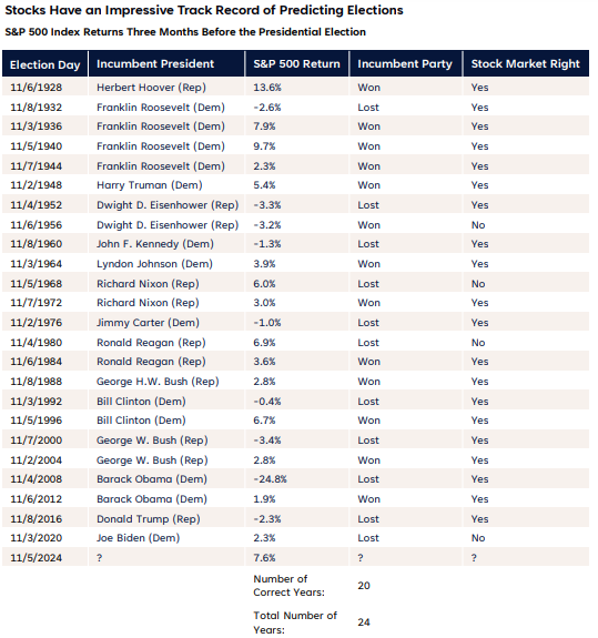 S&P 500 index returns three months before the presidential election