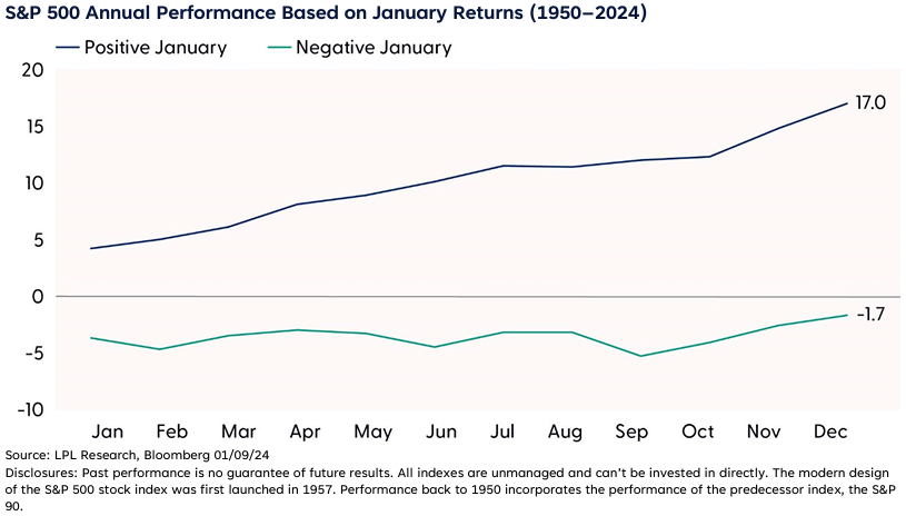 S&P 500 Annual Performance Based on January Returns (1950-2024)