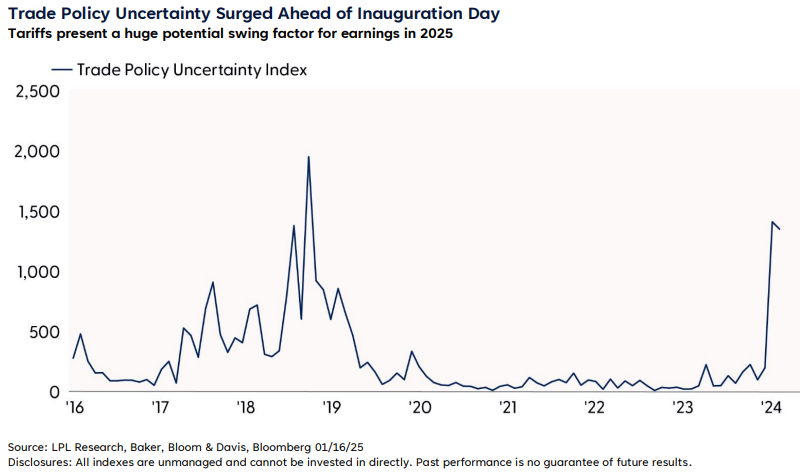 Trade Policy Uncertainity Surged Ahead of Inauguration Day