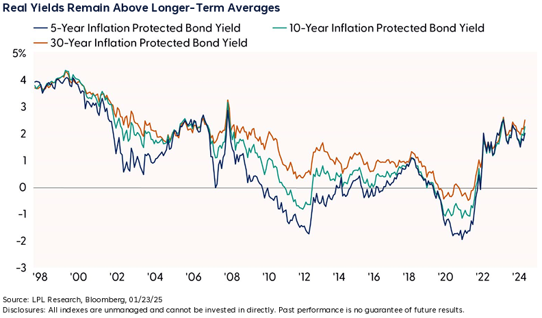 Real Yields Remain Above Longer-Term Averages