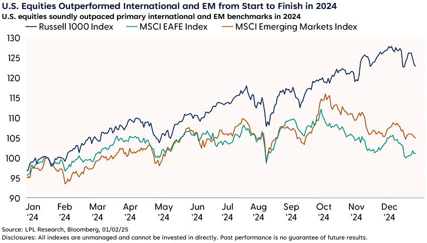 US Equities Outperformed International and EM from Start to Finish in 2024