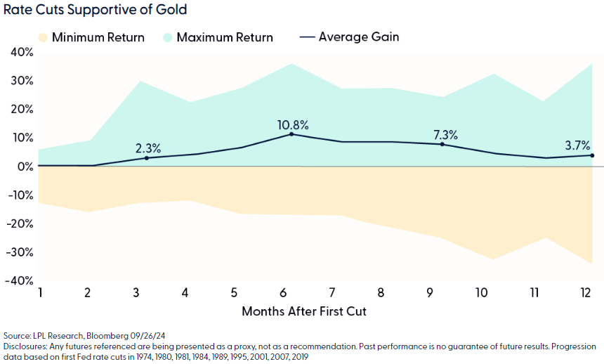 Rate cuts supportive of gold