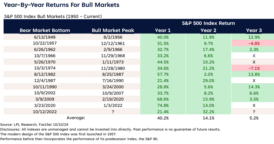 year-by-year returns for bull markets