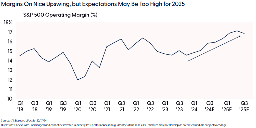 Margins on nice upswing, but expectation may be too high for 2025