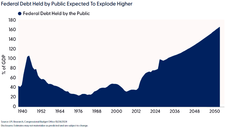 Federal debt held by public expected to explode higher