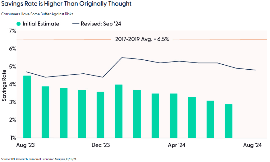 Savings rae is higher than originally thought