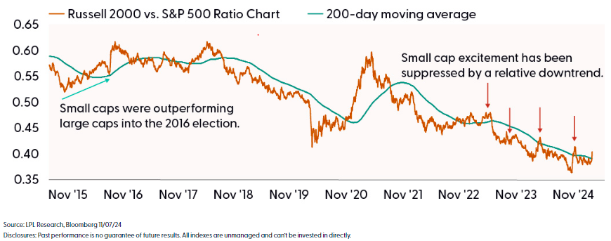 Small caps rally, but can they finally lead?