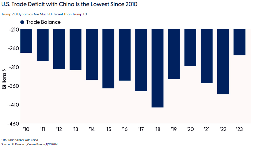 US trade deficit with China is the lowest since 2010