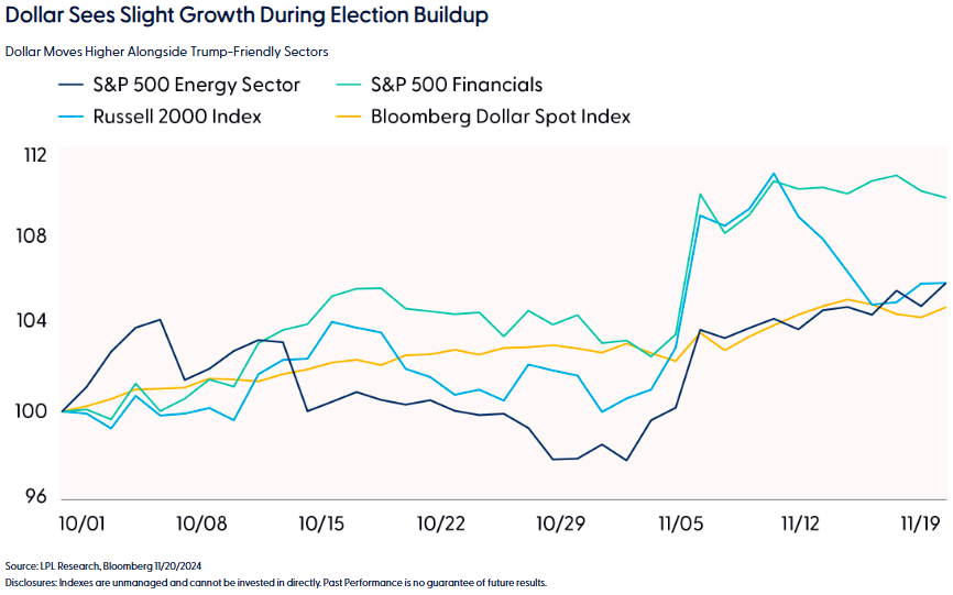 Dollar sees slight growth during election buildup