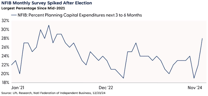 NFIB Monthly Survey Spiked After Election