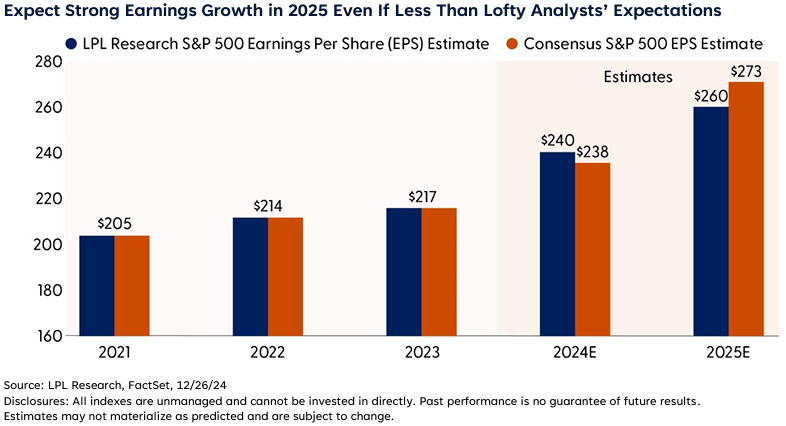 Expect strong earnings growth in 2025 even if less than lofty analysts' expectations