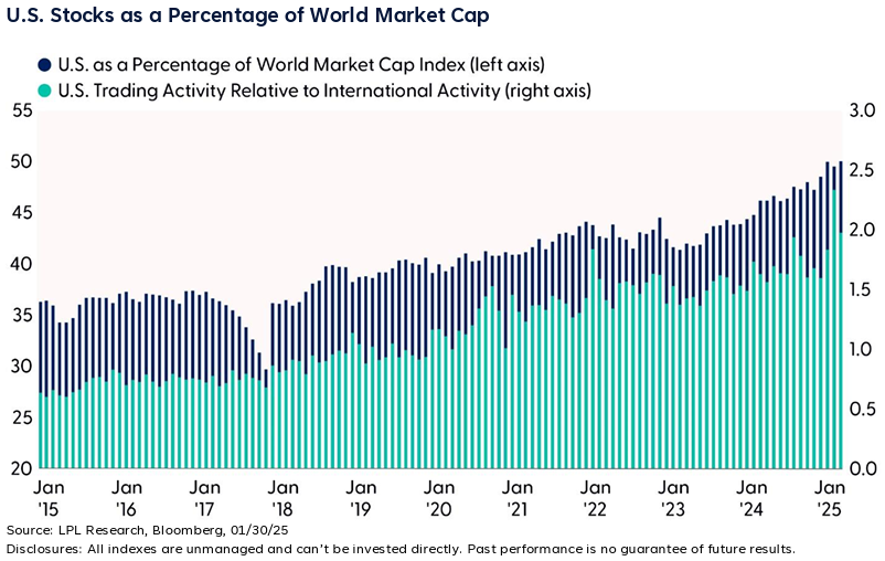 US Stocks as Percentage of World Market Cap