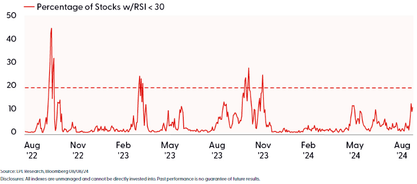 S&P 500: a bounce or Bottom?