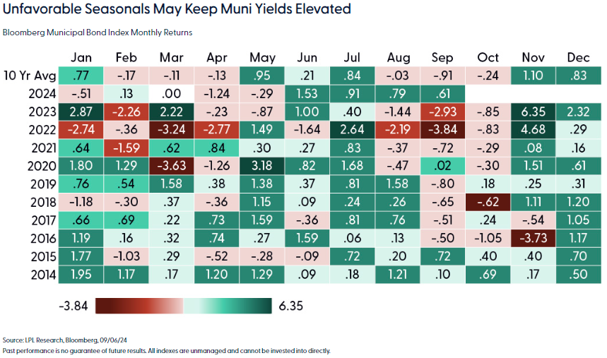 Unfavorable seasonals may keep muni yields elevated