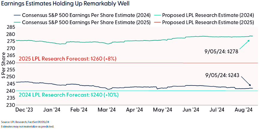 Earnings estimates holding up remarkably well