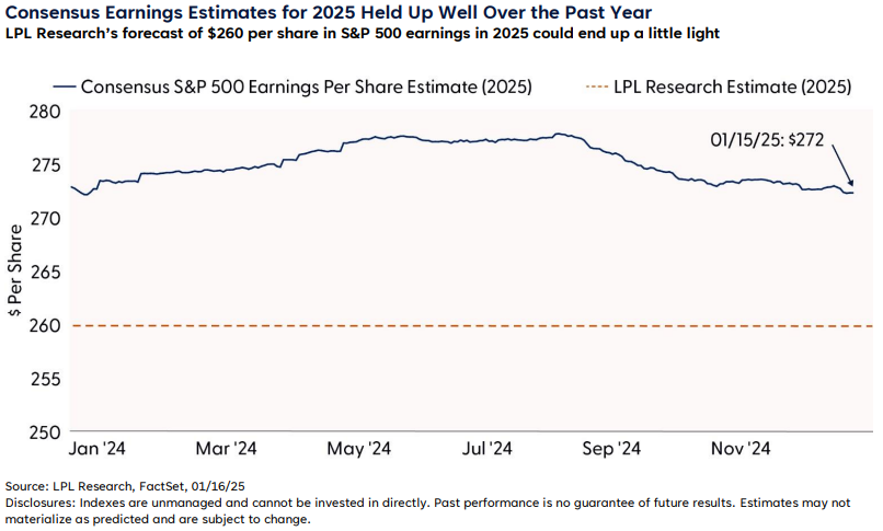 Consensus Earnings Estimates for 2025 Held Up Well Over the Past Year
