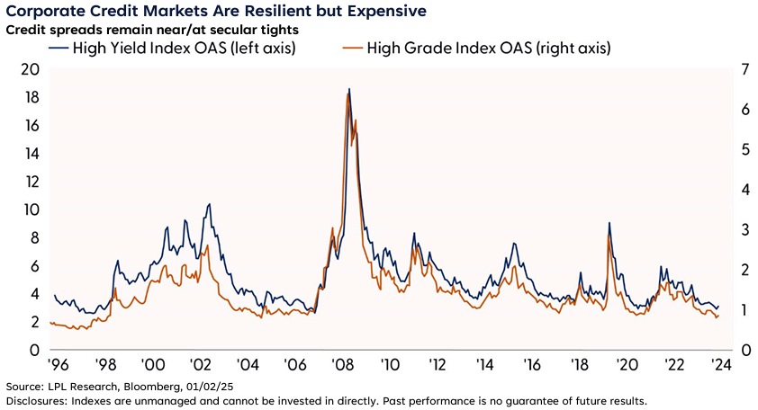 Corporate Credit Markets Are Resilient but Expensive