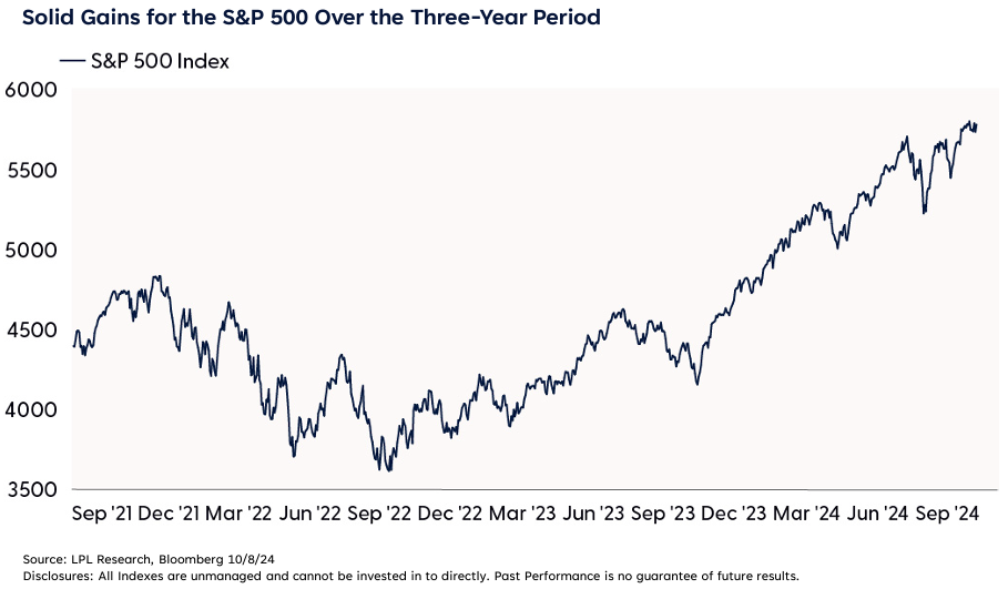 Solid gains for the S&P 500 over the three-year-period