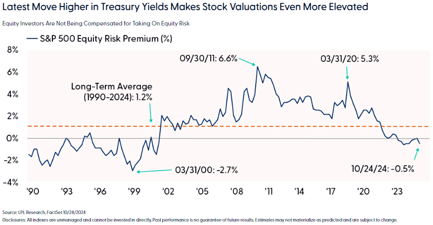 Latest move higher in treasury yields makes stock valuations even more elevated