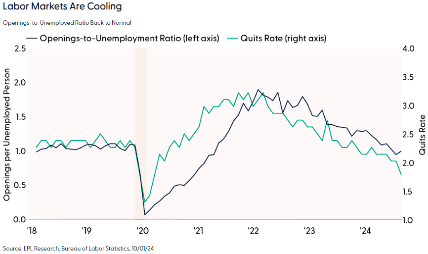 Labor markets are cooling
