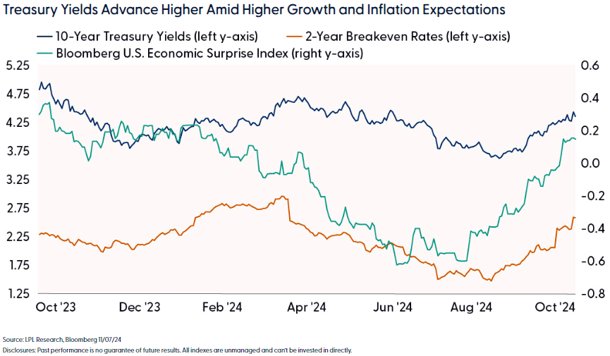 Treasury yields advance higher amid higher growth and inflation expectations