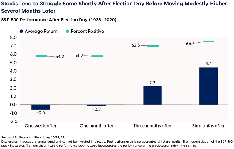 S&P 500 performance after election day (1928-2020)