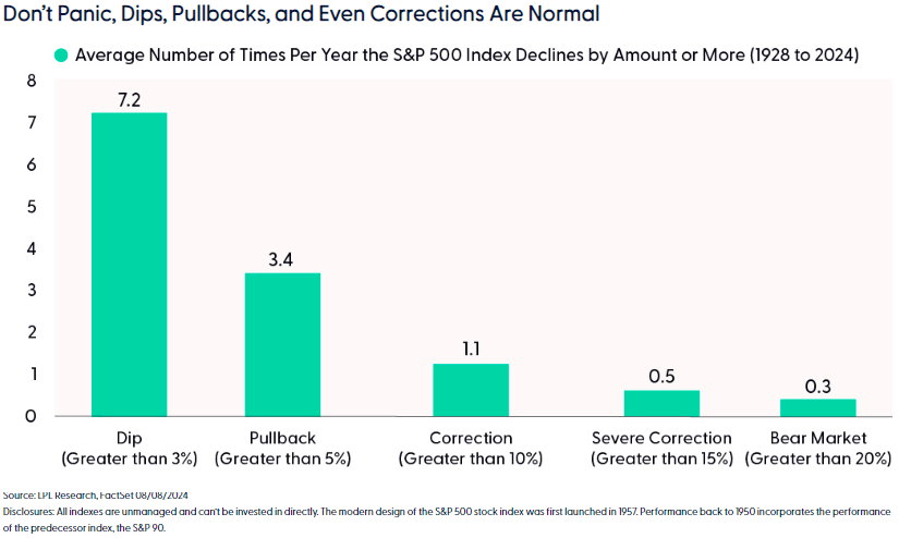 Don't panic, dips, pullbacks, and even corrections are normal