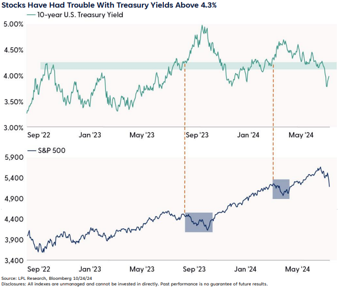 Stocks have had trouble with treasury yields above 4.3%
