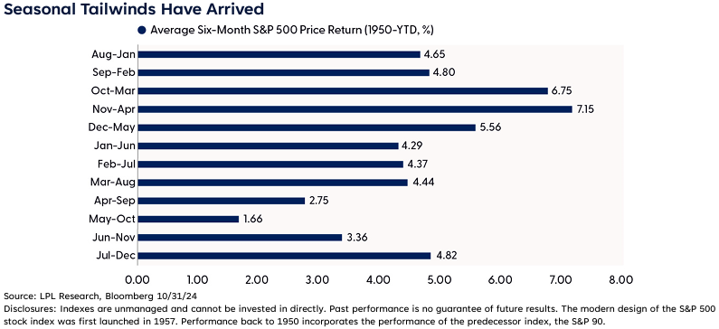Seasonal tailwinds have arrived