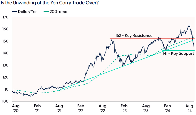 Is the unwinding of the yen carry trade over?