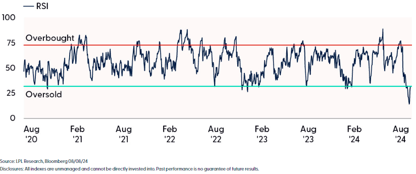 Is the unwinding of the yen carry trade over?