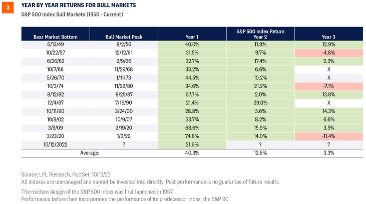 year by year returns