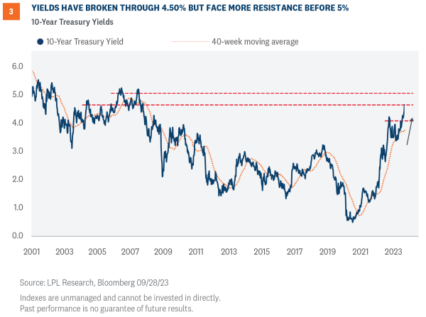 yields have broken through
